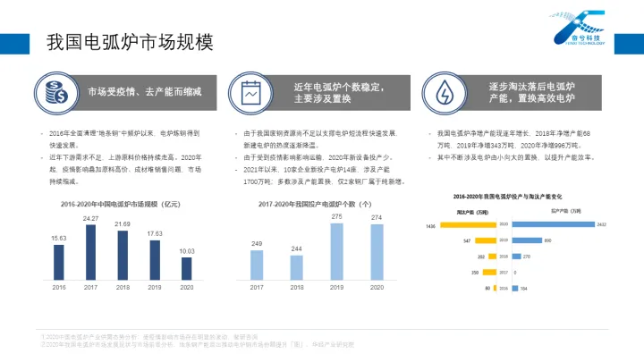 电炉水平加料厂家-我国电弧炉市场规模及存量情况