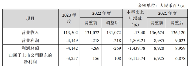电弧炉生产厂家哪家好-鞍钢股份：2023年净利润亏损32.57亿元