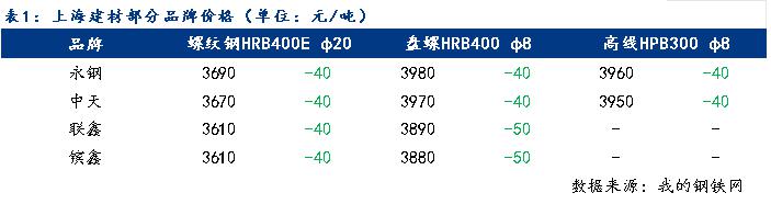 Mysteel日报：成交不及预期 上海建筑钢材市场宽幅下跌