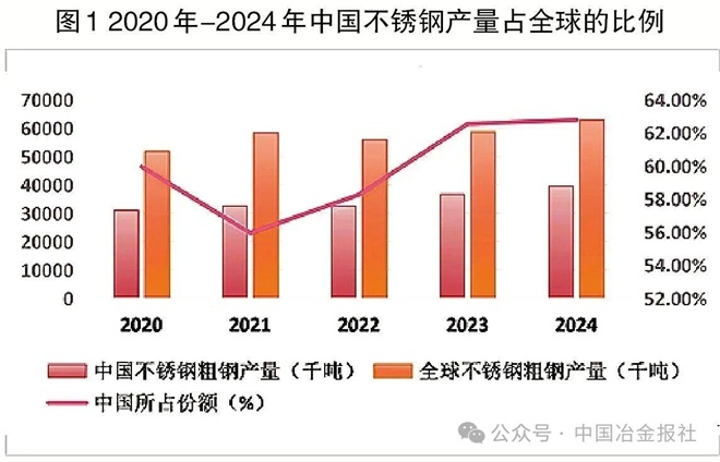 我国不锈钢行业“十四五”成就回顾