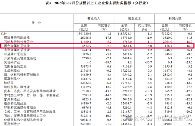 黑色金属冶炼和压延加工业2025年利润总额1098.3亿元